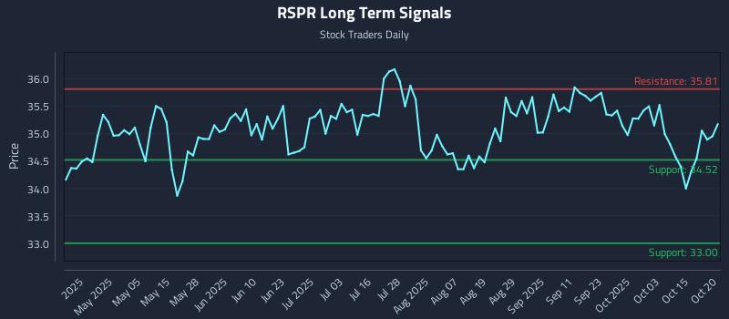RSPR Long Term Analysis for October 20 2025
