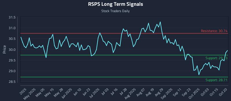 RSPS Long Term Analysis for October 20 2025 RSPS Long Term Analysis for October 20 2025
