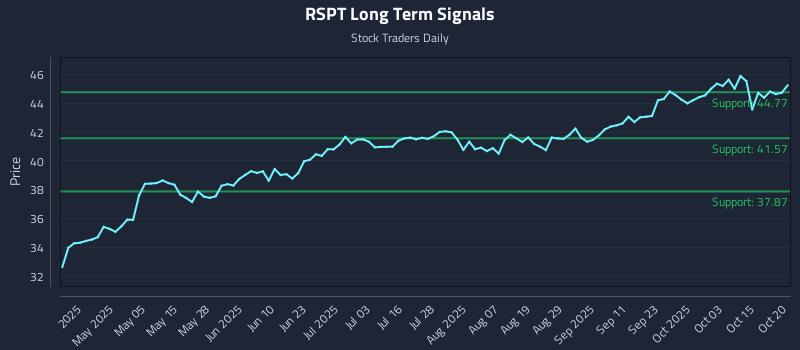 RSPT Long Term Analysis for October 20 2025
