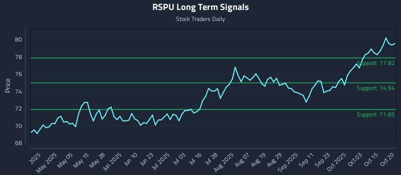 RSPU Long Term Analysis for October 20 2025 RSPU Long Term Analysis for October 20 2025