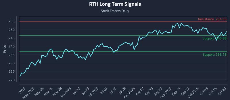 RTH Long Term Analysis for October 20 2025 RTH Long Term Analysis for October 20 2025