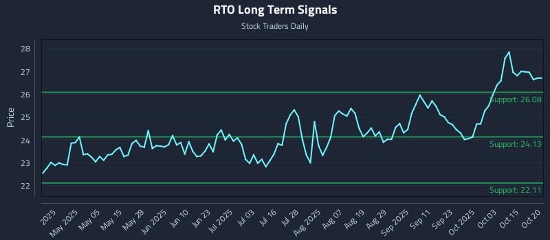 RTO Long Term Analysis for October 20 2025 RTO Long Term Analysis for October 20 2025