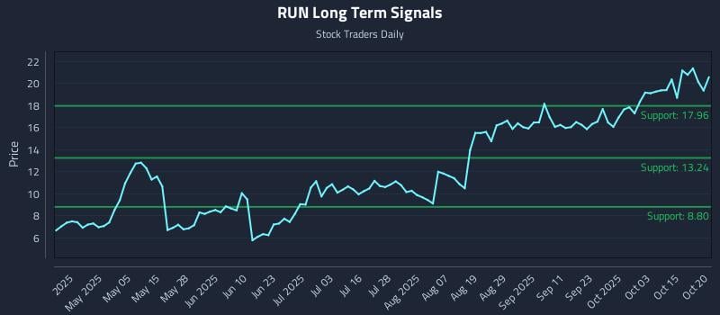 RUN Long Term Analysis for October 20 2025