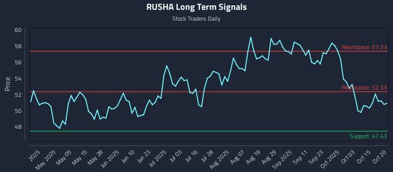 RUSHA Long Term Analysis for October 20 2025