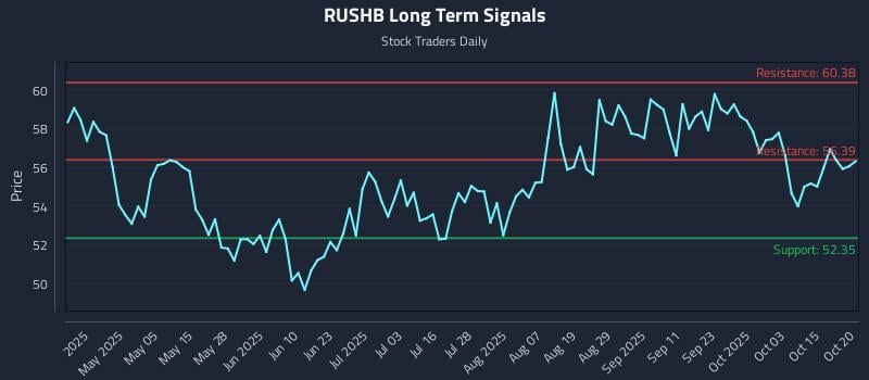 RUSHB Long Term Analysis for October 20 2025 RUSHB Long Term Analysis for October 20 2025