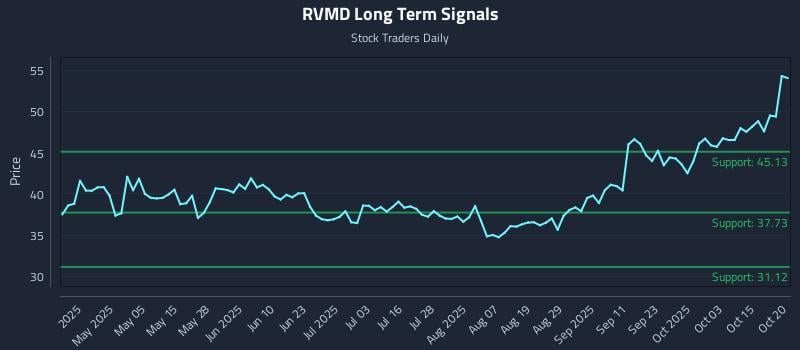RVMD Long Term Analysis for October 20 2025
