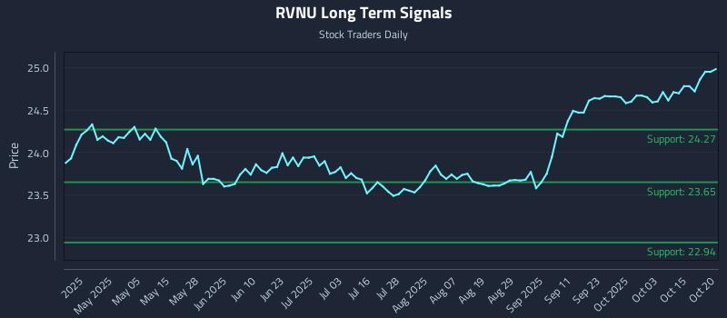 RVNU Long Term Analysis for October 20 2025 RVNU Long Term Analysis for October 20 2025