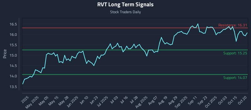 RVT Long Term Analysis for October 20 2025 RVT Long Term Analysis for October 20 2025