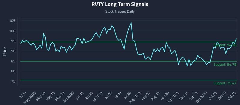 RVTY Long Term Analysis for October 20 2025 RVTY Long Term Analysis for October 20 2025