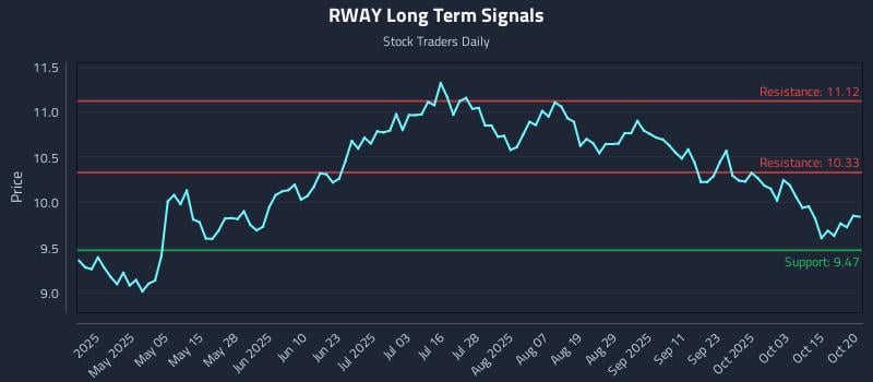 RWAY Long Term Analysis for October 20 2025 RWAY Long Term Analysis for October 20 2025