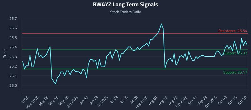 RWAYZ Long Term Analysis for October 20 2025 RWAYZ Long Term Analysis for October 20 2025