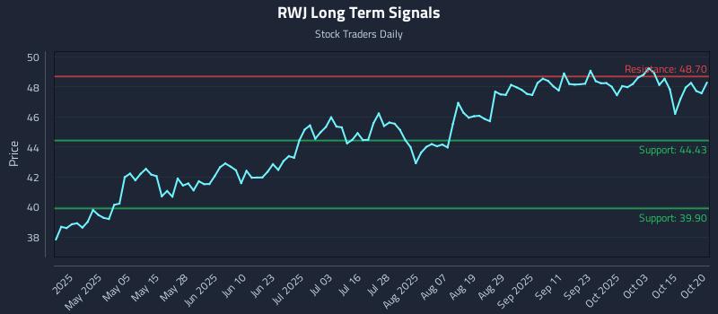 RWJ Long Term Analysis for October 20 2025 RWJ Long Term Analysis for October 20 2025