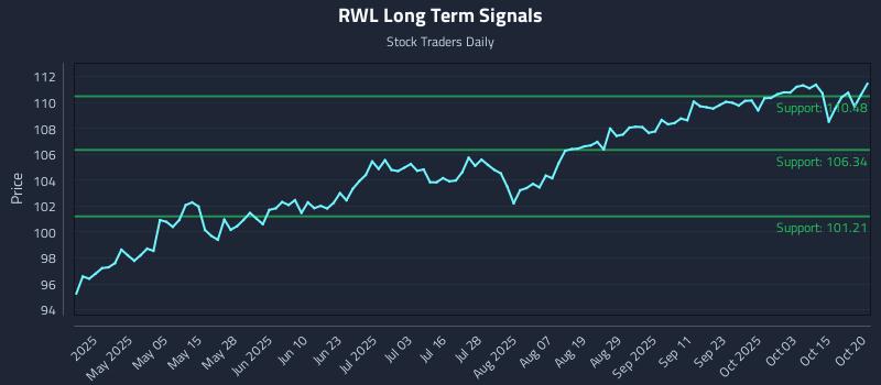 RWL Long Term Analysis for October 20 2025 RWL Long Term Analysis for October 20 2025