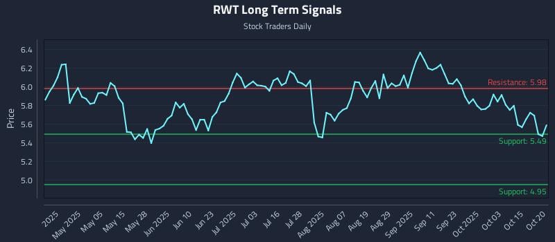 RWT Long Term Analysis for October 20 2025