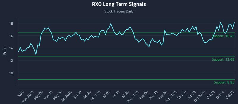 RXO Long Term Analysis for October 20 2025