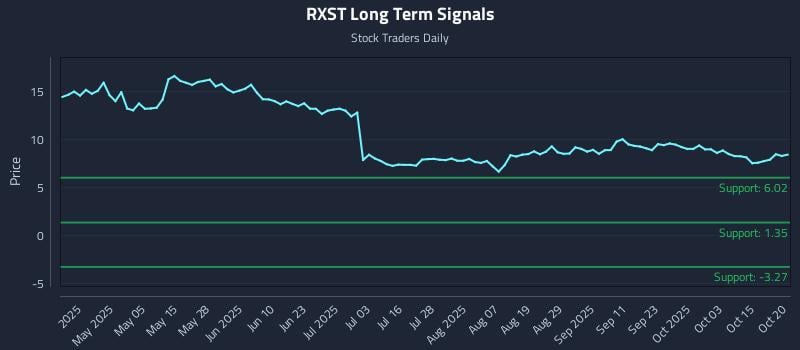 RXST Long Term Analysis for October 20 2025 RXST Long Term Analysis for October 20 2025