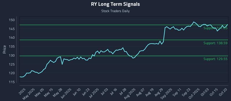 RY Long Term Analysis for October 20 2025