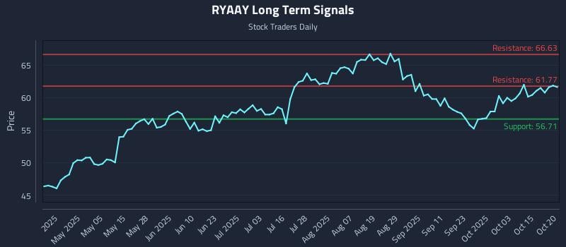 RYAAY Long Term Analysis for October 20 2025 RYAAY Long Term Analysis for October 20 2025