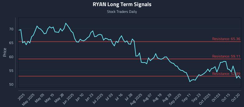 RYAN Long Term Analysis for October 20 2025 RYAN Long Term Analysis for October 20 2025