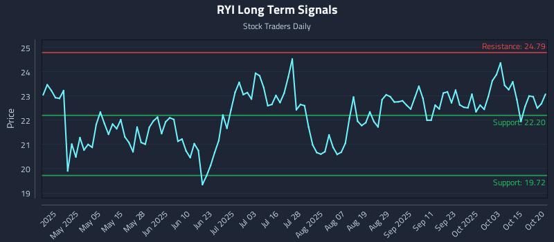 RYI Long Term Analysis for October 20 2025 RYI Long Term Analysis for October 20 2025