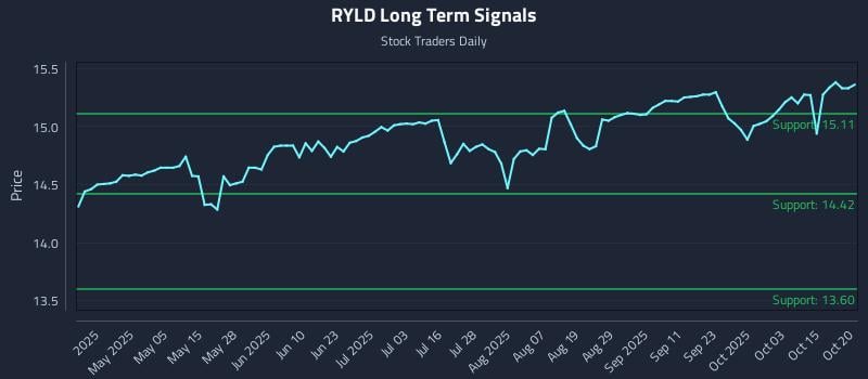 RYLD Long Term Analysis for October 20 2025