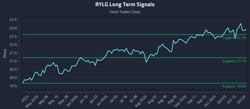 RYLG Long Term Analysis for October 20 2025 RYLG Long Term Analysis for October 20 2025