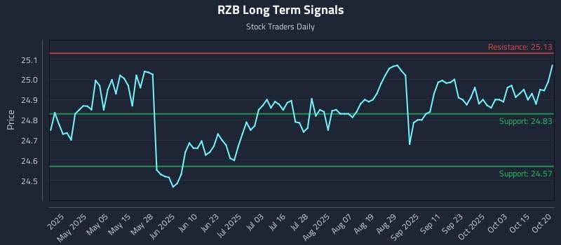 RZB Long Term Analysis for October 20 2025