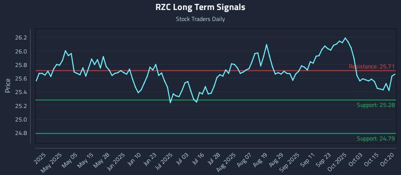 RZC Long Term Analysis for October 20 2025 RZC Long Term Analysis for October 20 2025