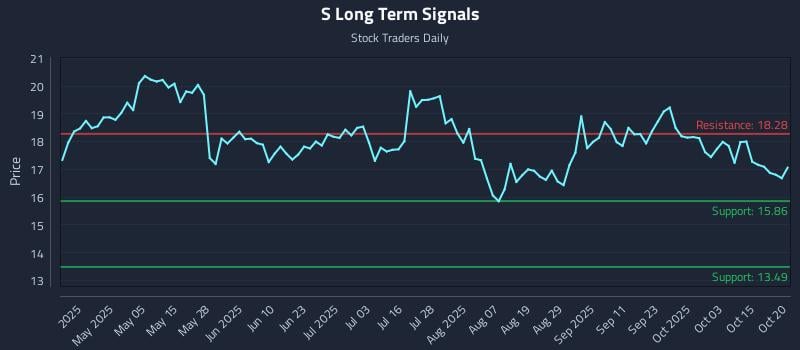 S Long Term Analysis for October 20 2025 S Long Term Analysis for October 20 2025