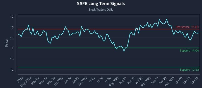 SAFE Long Term Analysis for October 20 2025