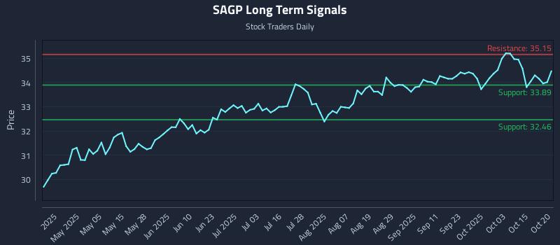 SAGP Long Term Analysis for October 20 2025 SAGP Long Term Analysis for October 20 2025