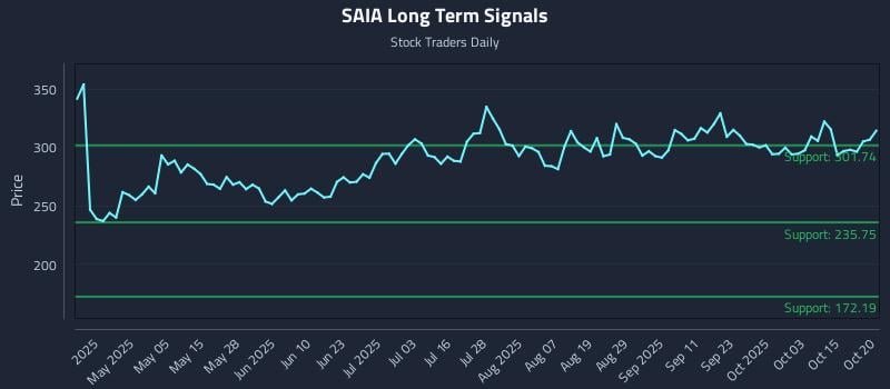 SAIA Long Term Analysis for October 20 2025 SAIA Long Term Analysis for October 20 2025
