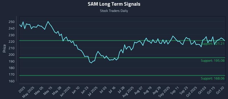 SAM Long Term Analysis for October 20 2025 SAM Long Term Analysis for October 20 2025