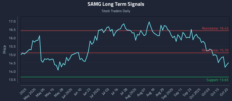 SAMG Long Term Analysis for October 20 2025 SAMG Long Term Analysis for October 20 2025