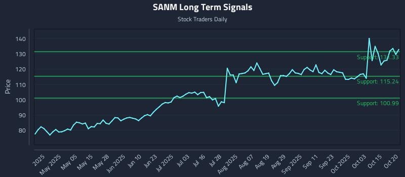 SANM Long Term Analysis for October 20 2025 SANM Long Term Analysis for October 20 2025