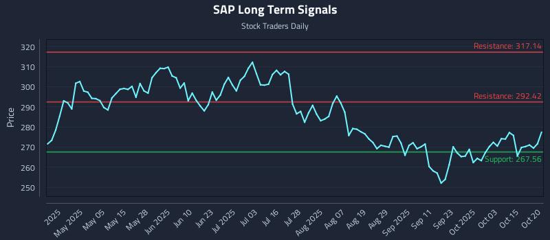 SAP Long Term Analysis for October 20 2025