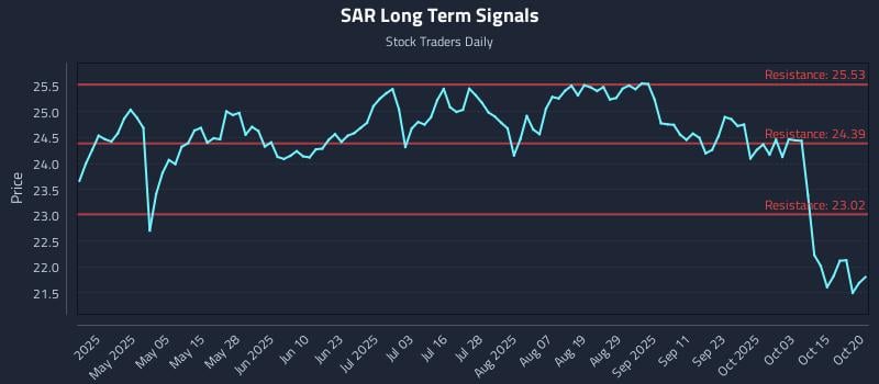SAR Long Term Analysis for October 20 2025 SAR Long Term Analysis for October 20 2025