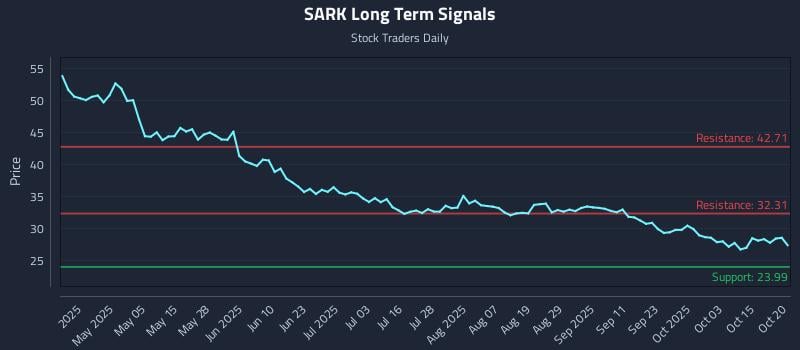 SARK Long Term Analysis for October 20 2025 SARK Long Term Analysis for October 20 2025