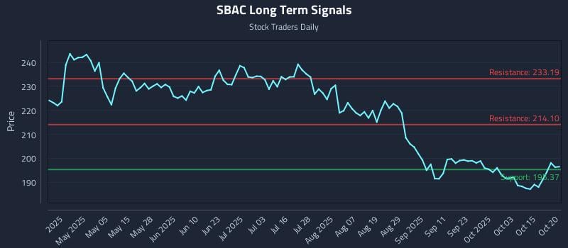 SBAC Long Term Analysis for October 20 2025 SBAC Long Term Analysis for October 20 2025