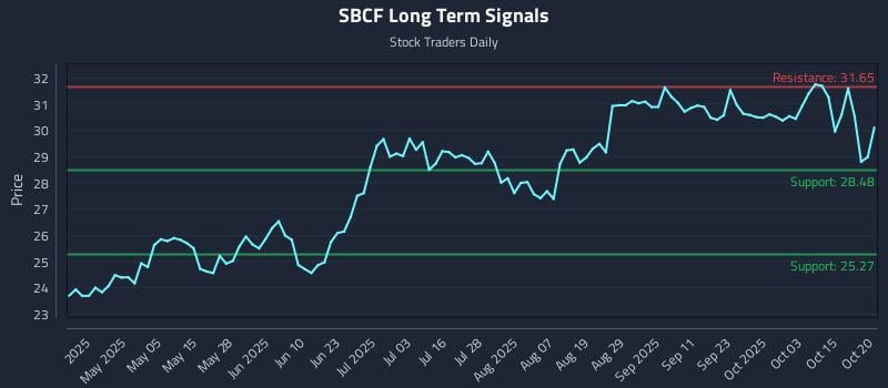 SBCF Long Term Analysis for October 20 2025 SBCF Long Term Analysis for October 20 2025