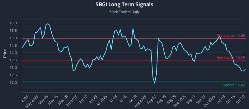 SBGI Long Term Analysis for October 20 2025 SBGI Long Term Analysis for October 20 2025