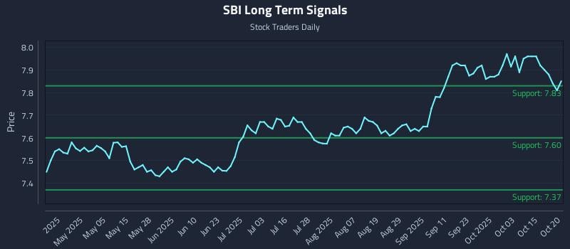 SBI Long Term Analysis for October 20 2025 SBI Long Term Analysis for October 20 2025
