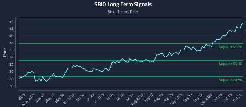 SBIO Long Term Analysis for October 20 2025 SBIO Long Term Analysis for October 20 2025