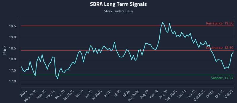 SBRA Long Term Analysis for October 20 2025 SBRA Long Term Analysis for October 20 2025
