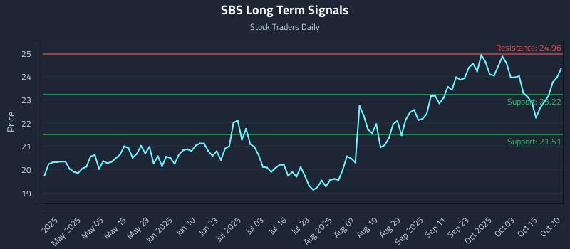 SBS Long Term Analysis for October 20 2025 SBS Long Term Analysis for October 20 2025