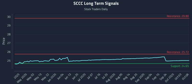 SCCC Long Term Analysis for October 20 2025