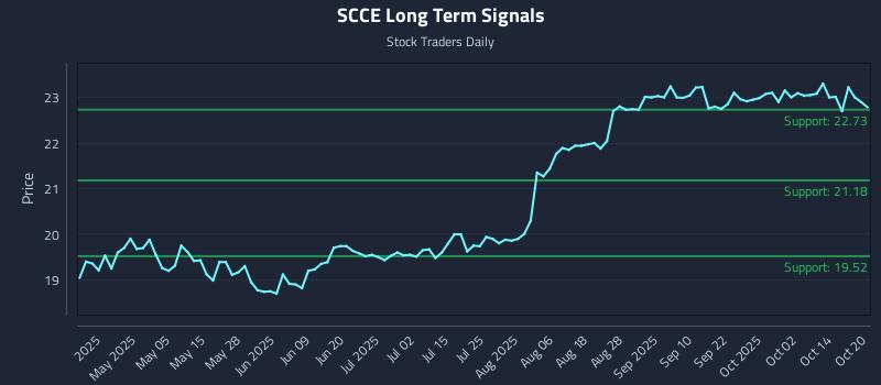 SCCE Long Term Analysis for October 20 2025 SCCE Long Term Analysis for October 20 2025