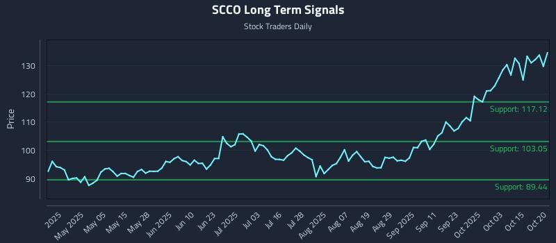 SCCO Long Term Analysis for October 20 2025 SCCO Long Term Analysis for October 20 2025