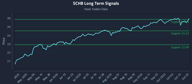 SCHB Long Term Analysis for October 20 2025 SCHB Long Term Analysis for October 20 2025
