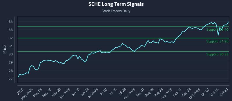 SCHE Long Term Analysis for October 20 2025 SCHE Long Term Analysis for October 20 2025